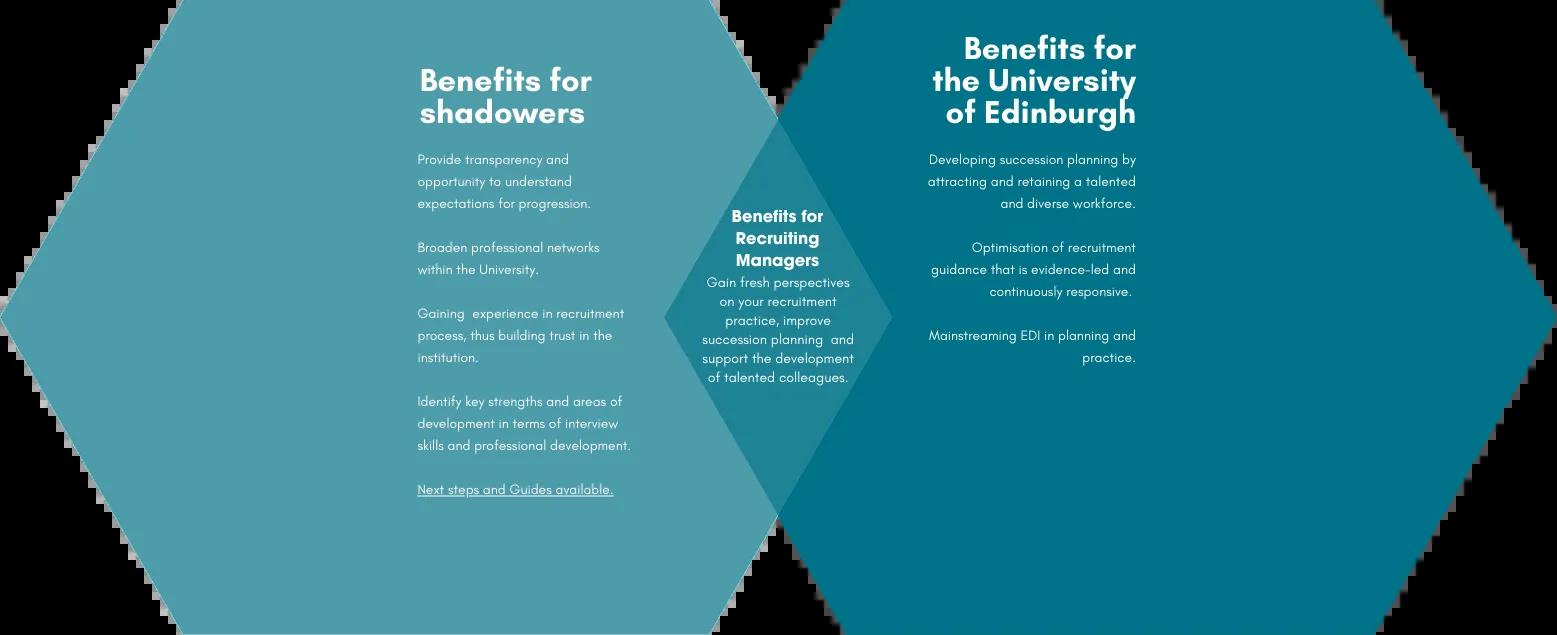 Benefits to Recruitment Shadowing diagram