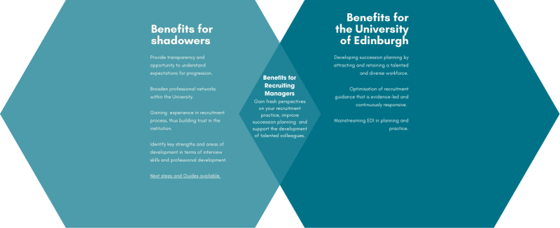 Benefits to Recruitment Shadowing diagram