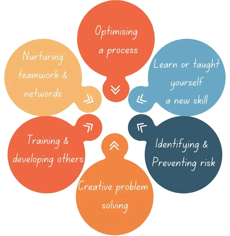 Leadership Development Process Diagram