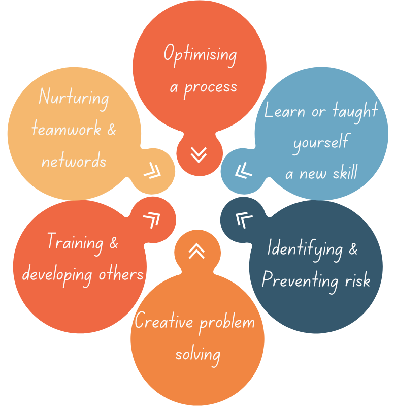 Leadership Development Process Diagram