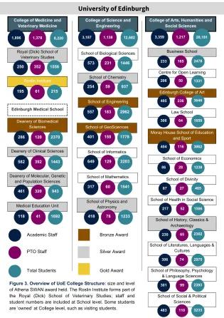Shows the different schools which hold Athena Swan awards