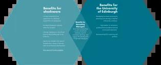 Benefits to Recruitment Shadowing diagram